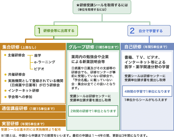 ラーニング 認定 薬剤師 e