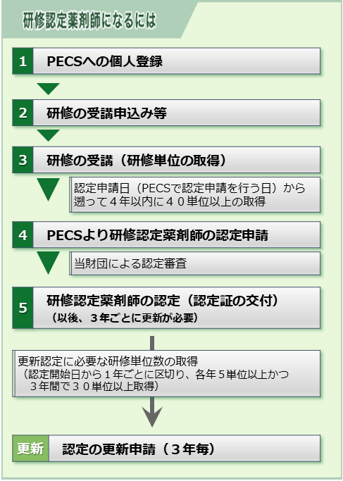 認定薬剤師になるには