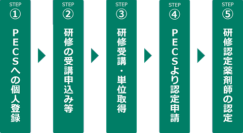 研修認定薬剤師の認定までの流れ