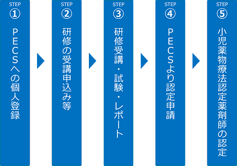 小児薬物療法認定薬剤師の認定までの流れ